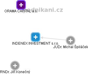 INDENEX INVESTMENT s.r.o. - náhled vizuálního zobrazení vztahů obchodního rejstříku