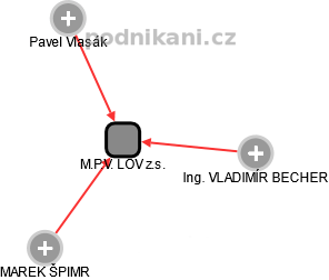 M.P.V. LOV z.s. - náhled vizuálního zobrazení vztahů obchodního rejstříku