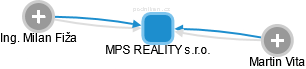 MPS REALITY s.r.o. - náhled vizuálního zobrazení vztahů obchodního rejstříku