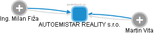 AUTOEMISTAR REALITY s.r.o. - náhled vizuálního zobrazení vztahů obchodního rejstříku