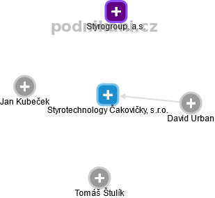 Styrotechnology Čakovičky, s.r.o. - náhled vizuálního zobrazení vztahů obchodního rejstříku