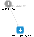 Urban Property, s.r.o. - náhled vizuálního zobrazení vztahů obchodního rejstříku