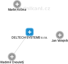 DELTECH SYSTEMS s.r.o. - náhled vizuálního zobrazení vztahů obchodního rejstříku