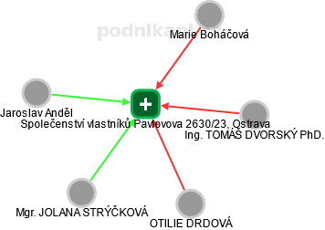 Společenství vlastníků Pavlovova 2630/23, Ostrava - náhled vizuálního zobrazení vztahů obchodního rejstříku