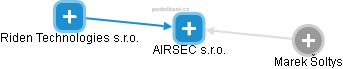 AIRSEC s.r.o. - náhled vizuálního zobrazení vztahů obchodního rejstříku