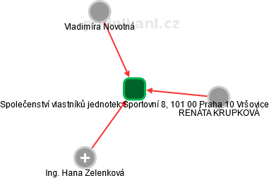 Společenství vlastníků jednotek Sportovní 8, 101 00 Praha 10 Vršovice - náhled vizuálního zobrazení vztahů obchodního rejstříku