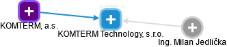 KOMTERM Technology, s.r.o. - náhled vizuálního zobrazení vztahů obchodního rejstříku