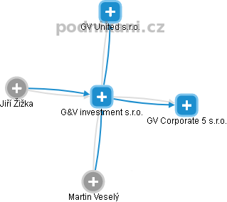 G&V investment s.r.o. - náhled vizuálního zobrazení vztahů obchodního rejstříku