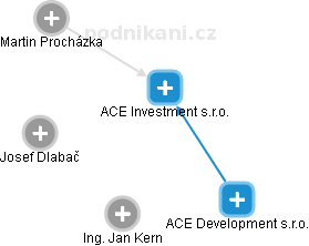 ACE Investment s.r.o. - náhled vizuálního zobrazení vztahů obchodního rejstříku