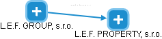 L.E.F. PROPERTY, s.r.o. - náhled vizuálního zobrazení vztahů obchodního rejstříku
