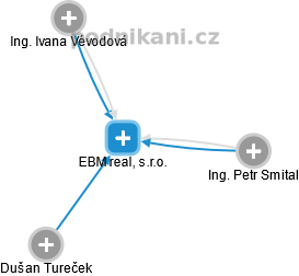 EBM real, s.r.o. - náhled vizuálního zobrazení vztahů obchodního rejstříku