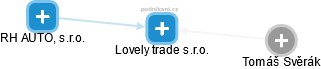 Lovely trade s.r.o. - náhled vizuálního zobrazení vztahů obchodního rejstříku