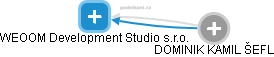 WEOOM Development Studio s.r.o. - náhled vizuálního zobrazení vztahů obchodního rejstříku