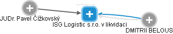 ISG Logistic s.r.o. v likvidaci - náhled vizuálního zobrazení vztahů obchodního rejstříku