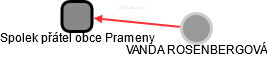 Spolek přátel obce Prameny - náhled vizuálního zobrazení vztahů obchodního rejstříku
