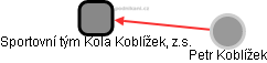 Sportovní tým Kola Koblížek, z.s. - náhled vizuálního zobrazení vztahů obchodního rejstříku