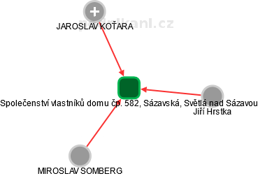 Společenství vlastníků domu čp. 582, Sázavská, Světlá nad Sázavou - náhled vizuálního zobrazení vztahů obchodního rejstříku