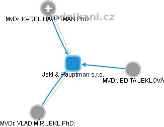 Jekl & Hauptman s.r.o. - náhled vizuálního zobrazení vztahů obchodního rejstříku