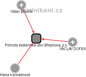 Pohoda bydlení na ulici Březinova, z.s. - náhled vizuálního zobrazení vztahů obchodního rejstříku