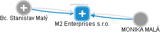 M2 Enterprises s.r.o. - náhled vizuálního zobrazení vztahů obchodního rejstříku