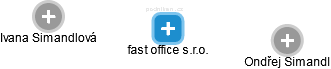 fast office s.r.o. - náhled vizuálního zobrazení vztahů obchodního rejstříku