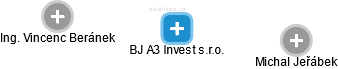 BJ A3 Invest s.r.o. - náhled vizuálního zobrazení vztahů obchodního rejstříku
