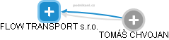FLOW TRANSPORT s.r.o. - náhled vizuálního zobrazení vztahů obchodního rejstříku