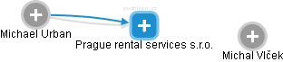 Prague rental services s.r.o. - náhled vizuálního zobrazení vztahů obchodního rejstříku