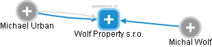 Wolf Property s.r.o. - náhled vizuálního zobrazení vztahů obchodního rejstříku