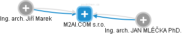 M2AI.COM s.r.o. - náhled vizuálního zobrazení vztahů obchodního rejstříku