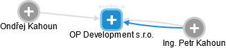 OP Development s.r.o. - náhled vizuálního zobrazení vztahů obchodního rejstříku