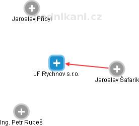 JF Rychnov s.r.o. - náhled vizuálního zobrazení vztahů obchodního rejstříku