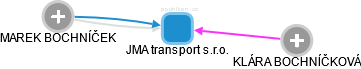 JMA transport s.r.o. - náhled vizuálního zobrazení vztahů obchodního rejstříku
