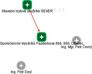 Společenství vlastníků Pazderkova 868, 869, Liberec - náhled vizuálního zobrazení vztahů obchodního rejstříku