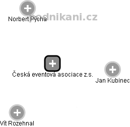 Česká eventová asociace z.s. - náhled vizuálního zobrazení vztahů obchodního rejstříku