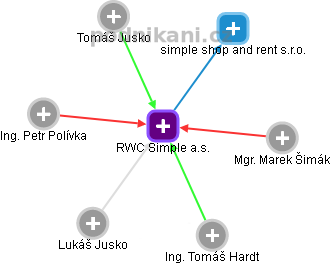 RWC Simple a.s. - náhled vizuálního zobrazení vztahů obchodního rejstříku