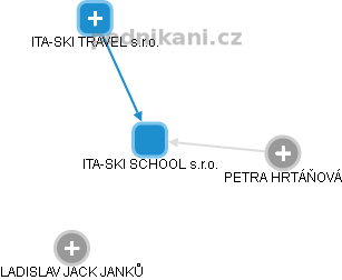 ITA-SKI SCHOOL s.r.o. - náhled vizuálního zobrazení vztahů obchodního rejstříku
