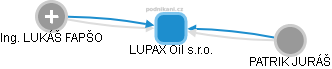 LUPAX Oil s.r.o. - náhled vizuálního zobrazení vztahů obchodního rejstříku