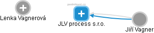 JLV process s.r.o. - náhled vizuálního zobrazení vztahů obchodního rejstříku