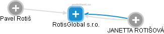 RotisGlobal s.r.o. - náhled vizuálního zobrazení vztahů obchodního rejstříku