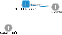 N.K. EURO s.r.o. - náhled vizuálního zobrazení vztahů obchodního rejstříku