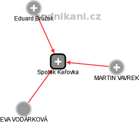 Spolek Keřovka - náhled vizuálního zobrazení vztahů obchodního rejstříku