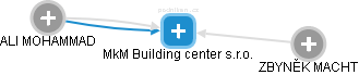 MkM Building center s.r.o. - náhled vizuálního zobrazení vztahů obchodního rejstříku