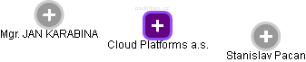 Cloud Platforms a.s. - náhled vizuálního zobrazení vztahů obchodního rejstříku