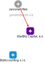 StartBiz Capital, a.s. - náhled vizuálního zobrazení vztahů obchodního rejstříku