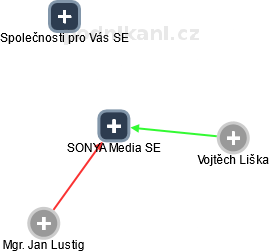 SONYA Media SE - náhled vizuálního zobrazení vztahů obchodního rejstříku