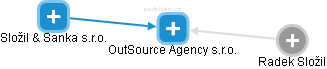 OutSource Agency s.r.o. - náhled vizuálního zobrazení vztahů obchodního rejstříku