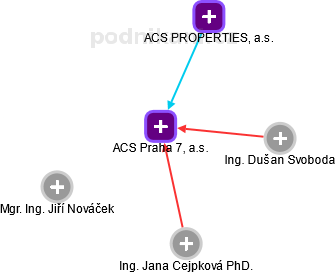 ACS Praha 7, a.s. - náhled vizuálního zobrazení vztahů obchodního rejstříku