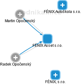FÉNIX Asset s.r.o. - náhled vizuálního zobrazení vztahů obchodního rejstříku