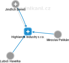 Highlands Industry s.r.o. - náhled vizuálního zobrazení vztahů obchodního rejstříku